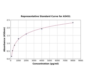 Standard Curve - Human PDGFC ELISA Kit (A5451) - Antibodies.com