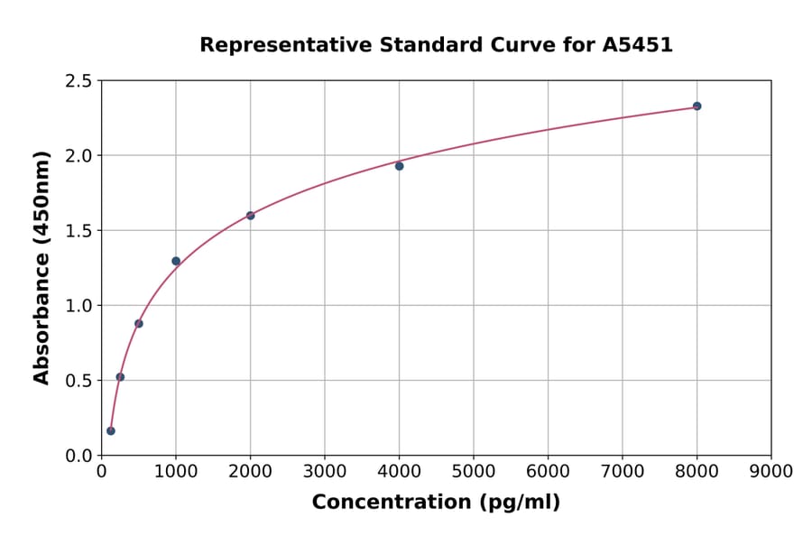Standard Curve - Human PDGFC ELISA Kit (A5451) - Antibodies.com