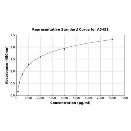 Standard Curve - Human PDGFC ELISA Kit (A5451) - Antibodies.com
