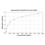 Standard Curve - Human PDGFC ELISA Kit (A5451) - Antibodies.com