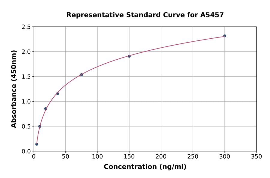 Standard Curve - Human Zinc alpha 2 Glycoprotein ELISA Kit (A5457) - Antibodies.com