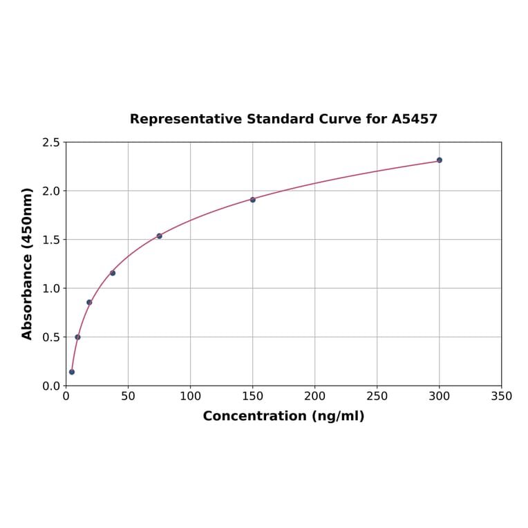 Standard Curve - Human Zinc alpha 2 Glycoprotein ELISA Kit (A5457) - Antibodies.com