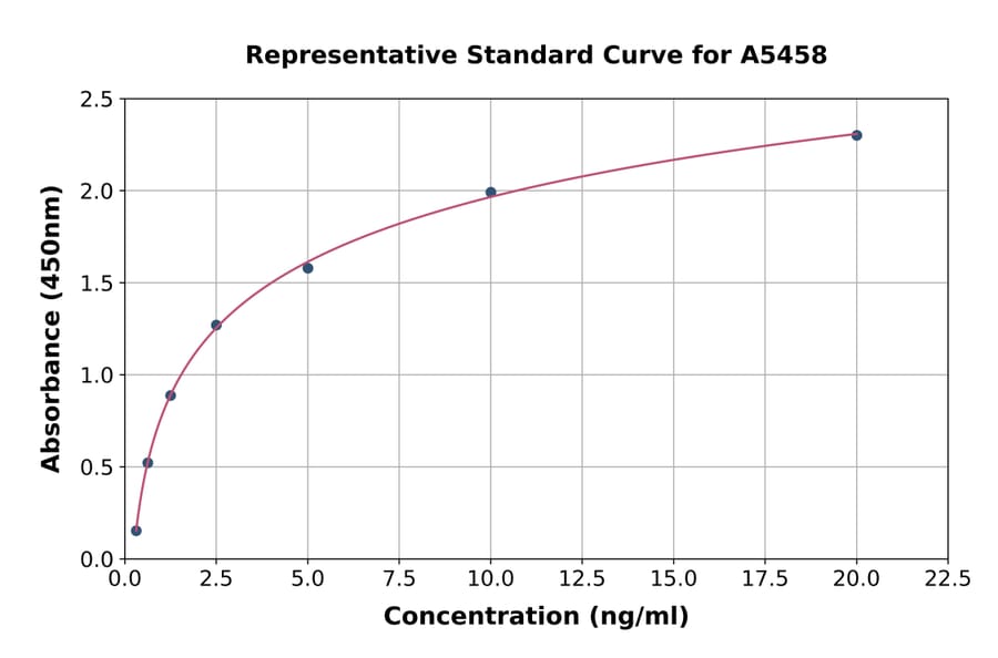Standard Curve - Human RAB37 ELISA Kit (A5458) - Antibodies.com
