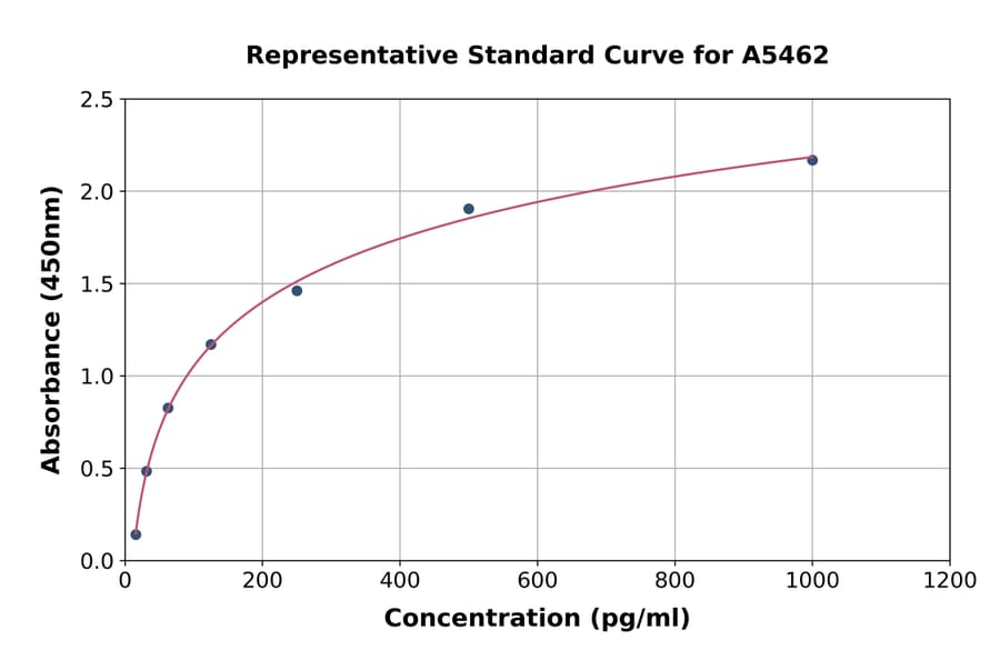 Standard Curve - Bovine IL-1 alpha ELISA Kit (A5462) - Antibodies.com