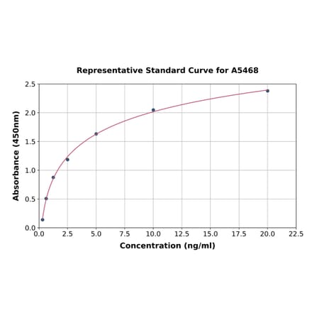 Standard Curve - Human EMP3 ELISA Kit (A5468) - Antibodies.com