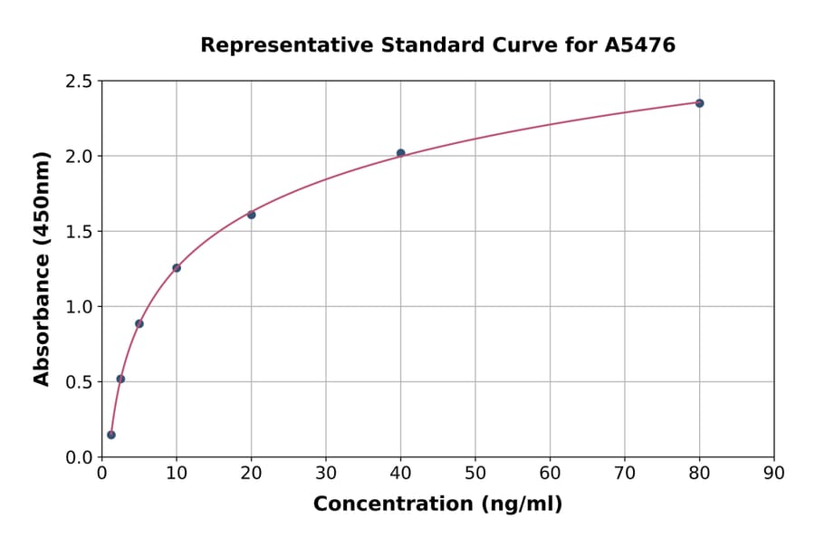 Standard Curve - Human EPX ELISA Kit (A5476) - Antibodies.com