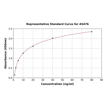 Standard Curve - Human EPX ELISA Kit (A5476) - Antibodies.com