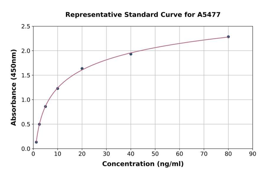 Standard Curve - Human Lubricin/MSF ELISA Kit (A5477) - Antibodies.com