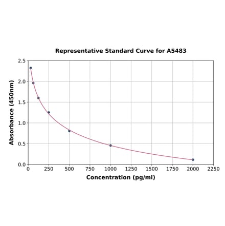 Standard Curve - Mouse Vasopressin ELISA Kit (A5483) - Antibodies.com