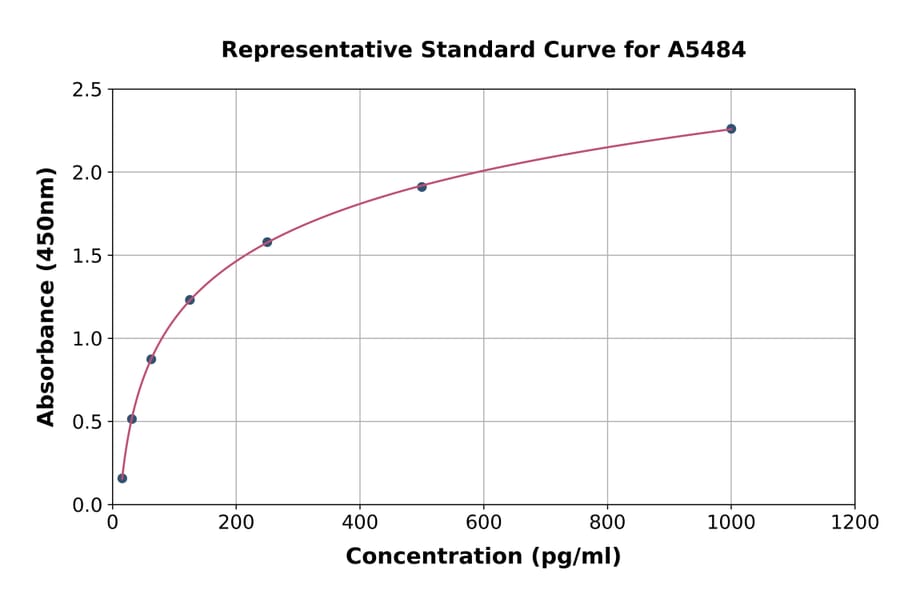 Standard Curve - Horse IL-1 beta ELISA Kit (A5484) - Antibodies.com