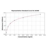 Standard Curve - Human ARIP4 ELISA Kit (A5488) - Antibodies.com