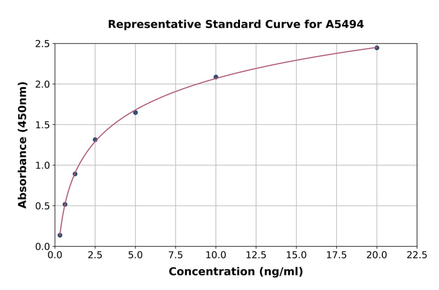 Standard Curve - Human Biglycan ELISA Kit (A5494) - Antibodies.com