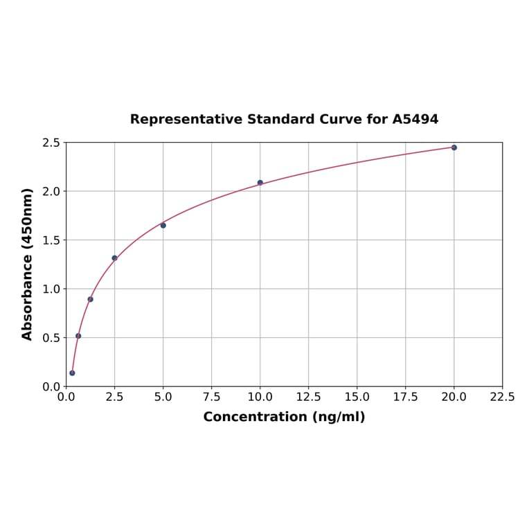 Standard Curve - Human Biglycan ELISA Kit (A5494) - Antibodies.com