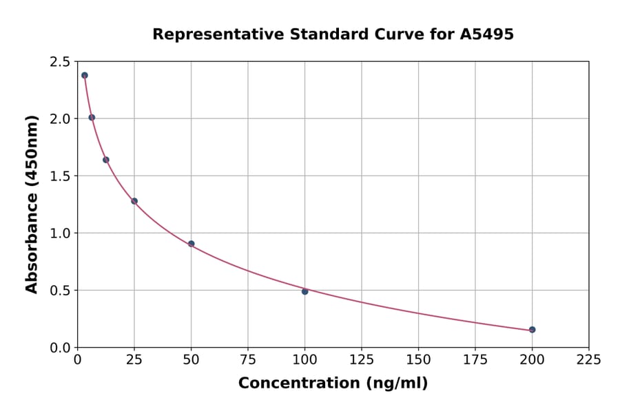 Standard Curve - Bovine Cathepsin D ELISA Kit (A5495) - Antibodies.com