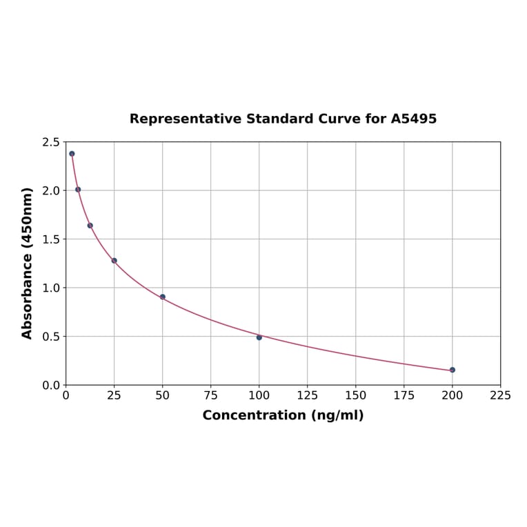 Standard Curve - Bovine Cathepsin D ELISA Kit (A5495) - Antibodies.com