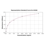 Standard Curve - Human Keratocan/KTN ELISA Kit (A5500) - Antibodies.com