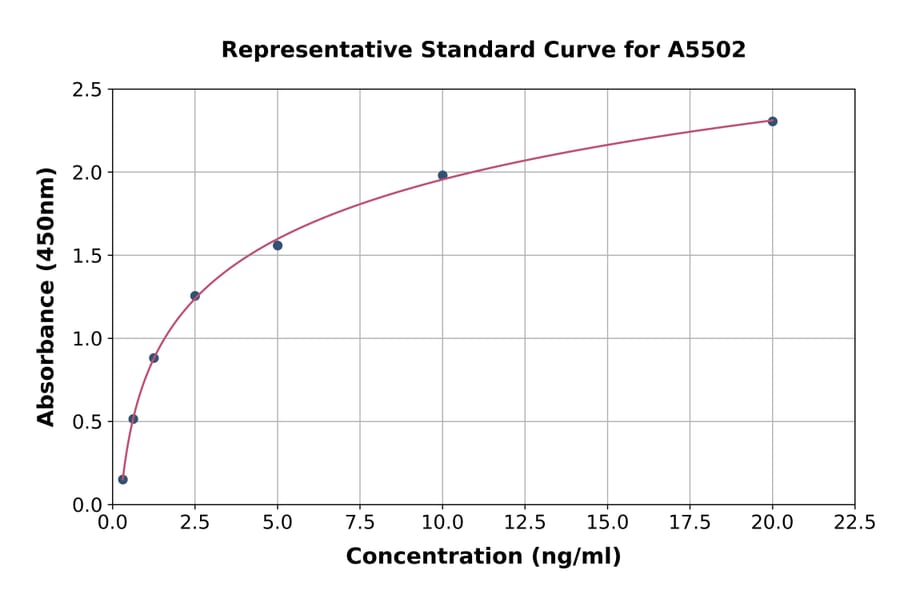 Standard Curve - Rat Pentraxin 3/PTX3 ELISA Kit (A5502) - Antibodies.com