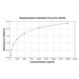 Standard Curve - Human ITIH1/SHAP ELISA Kit (A5505) - Antibodies.com