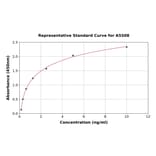 Standard Curve - Rat Norbin ELISA Kit (A5508) - Antibodies.com