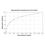 Standard Curve - Human HHIP ELISA Kit (A5518) - Antibodies.com