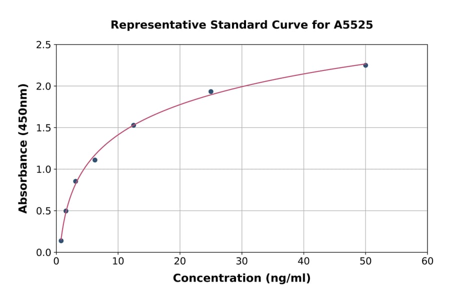 Standard Curve - Human NRG4 ELISA Kit (A5525) - Antibodies.com