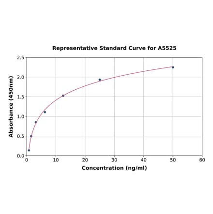 Standard Curve - Human NRG4 ELISA Kit (A5525) - Antibodies.com