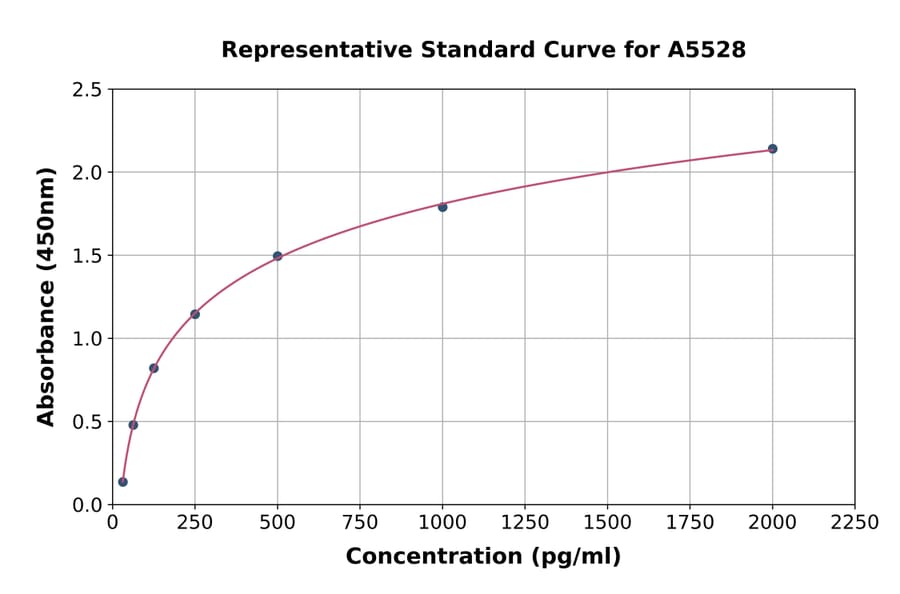 Standard Curve - Mouse Wnt5a ELISA Kit (A5528) - Antibodies.com