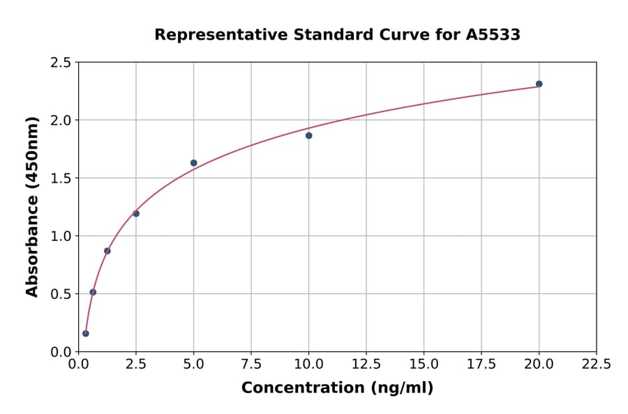 Standard Curve - Human mtTFA ELISA Kit (A5533) - Antibodies.com