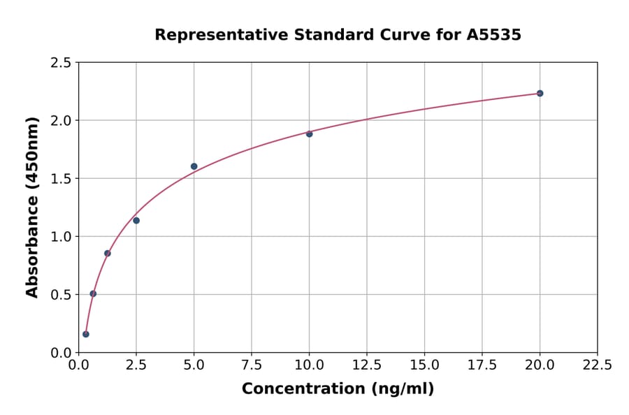 Standard Curve - Human CD22 ELISA Kit (A5535) - Antibodies.com