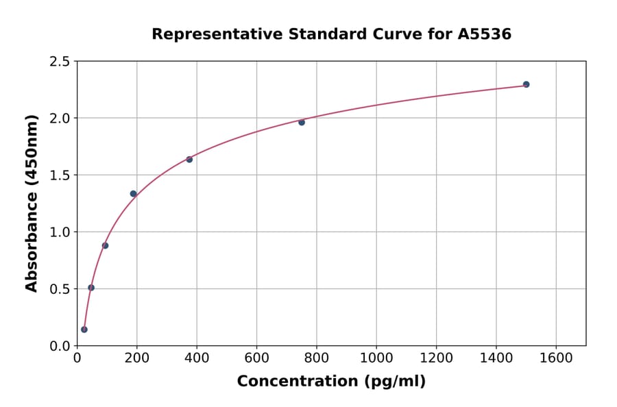 Standard Curve - Rat Glucagon ELISA Kit (A5536) - Antibodies.com
