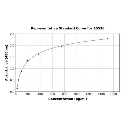 Standard Curve - Rat Glucagon ELISA Kit (A5536) - Antibodies.com