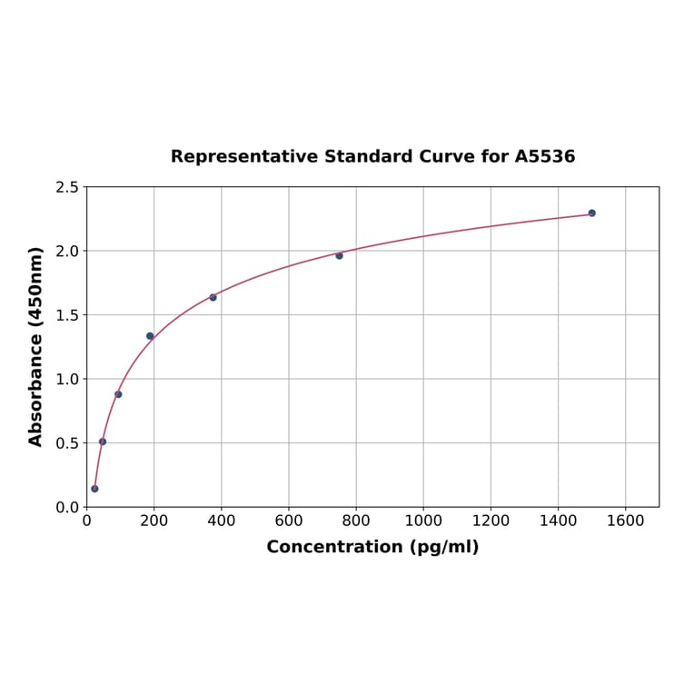 Standard Curve - Rat Glucagon ELISA Kit (A5536) - Antibodies.com