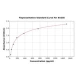 Standard Curve - Rat Glucagon ELISA Kit (A5536) - Antibodies.com