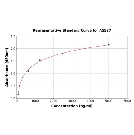 Standard Curve - Rat B-Cell Activating Factor ELISA Kit (DL-BAFF-Ra) - Antibodies.com