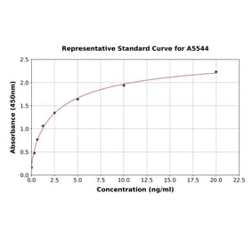 Standard Curve - Human HMGA2 ELISA Kit (A5544) - Antibodies.com