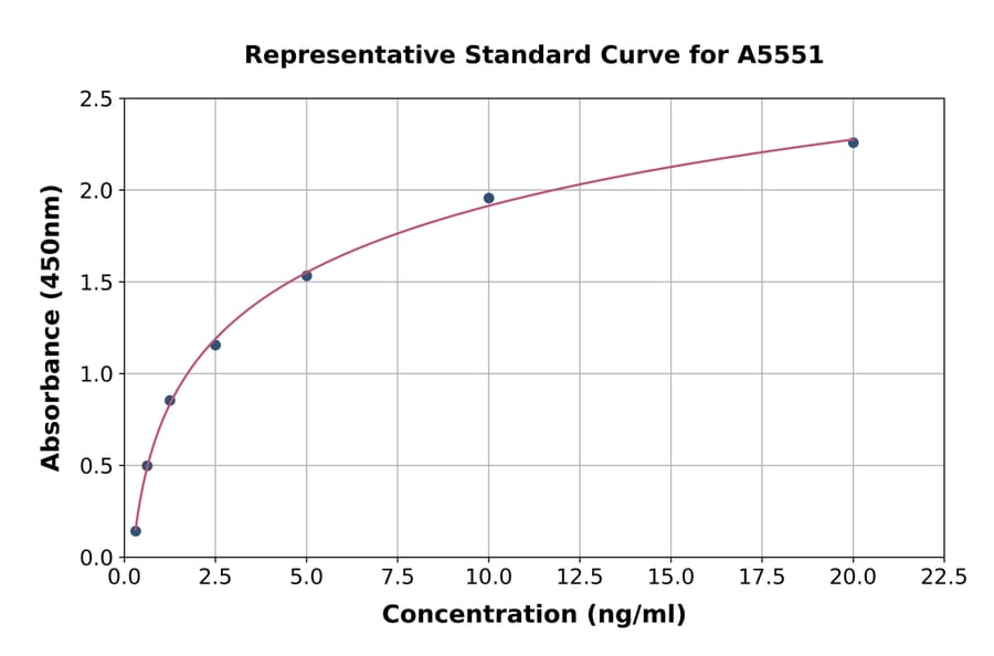Standard Curve - Human ZNDR1 ELISA Kit (A5551) - Antibodies.com