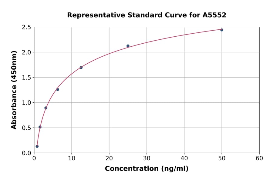 Standard Curve - Human PI-16 ELISA Kit (A5552) - Antibodies.com