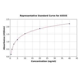 Standard Curve - Human PANDER ELISA Kit (A5555) - Antibodies.com