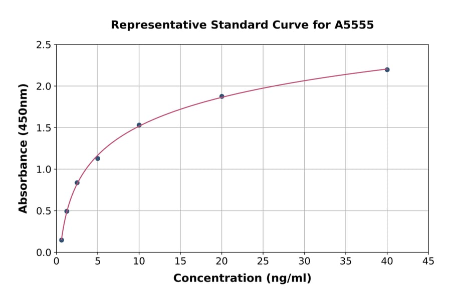Standard Curve - Human PANDER ELISA Kit (A5555) - Antibodies.com