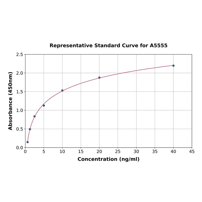 Standard Curve - Human PANDER ELISA Kit (A5555) - Antibodies.com