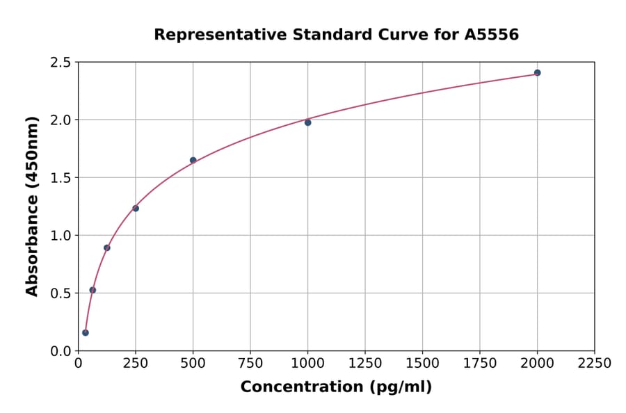 Standard Curve - Mouse Slit3 ELISA Kit (A5556) - Antibodies.com