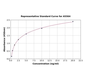 Standard Curve - Human Calponin 1 ELISA Kit (A5564) - Antibodies.com