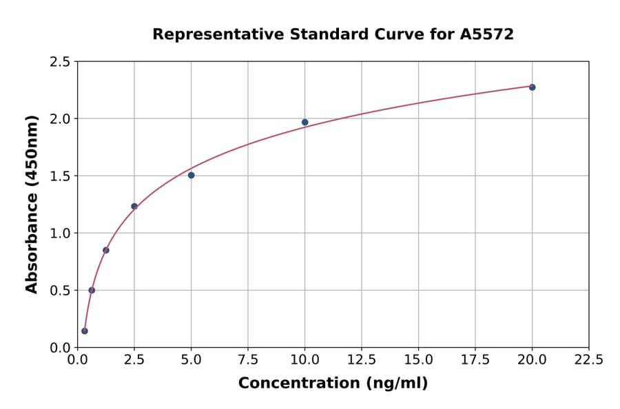 Standard Curve - Human MXRA5 ELISA Kit (A5572) - Antibodies.com