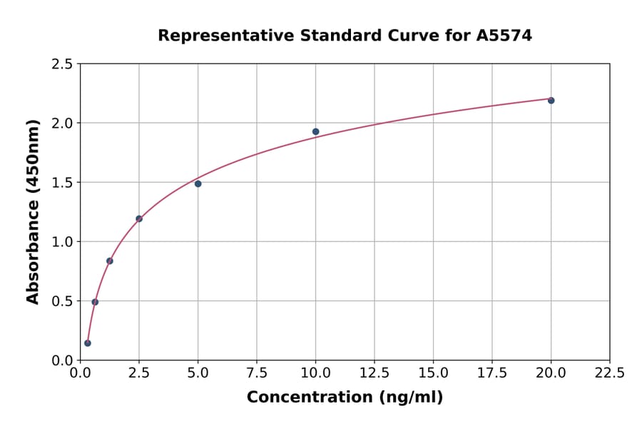 Standard Curve - Rat Klotho ELISA Kit (A5574) - Antibodies.com