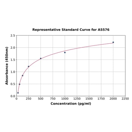 Standard Curve - Human NNT1 ELISA Kit (A5576) - Antibodies.com