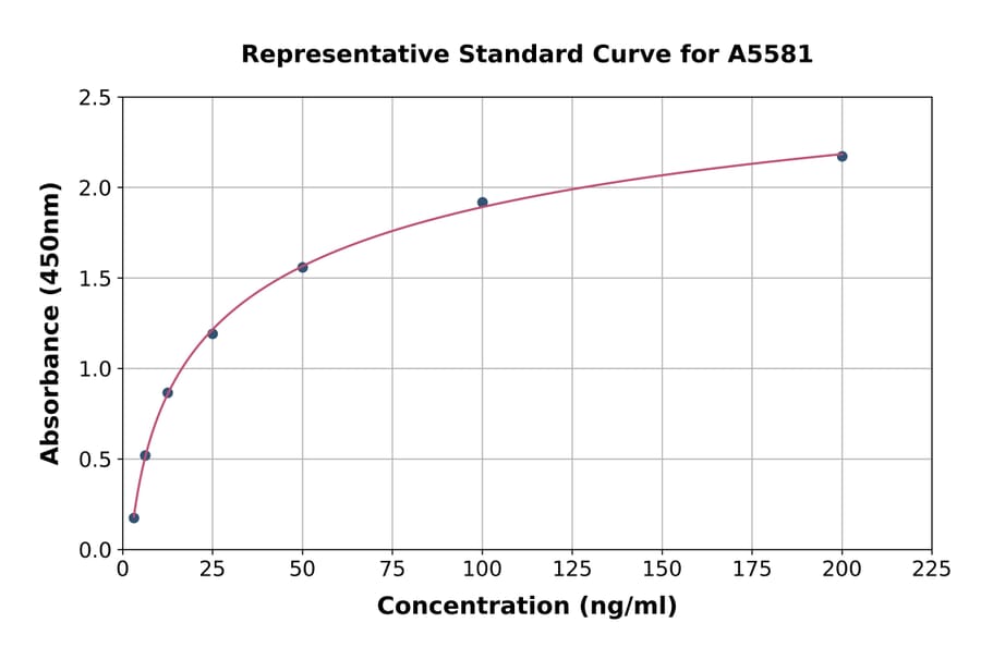 Standard Curve - Human IDH1 ELISA Kit (A5581) - Antibodies.com