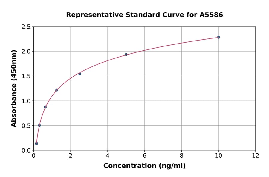 Standard Curve - Rat Superoxide Dismutase 4/CCS ELISA Kit (A5586) - Antibodies.com