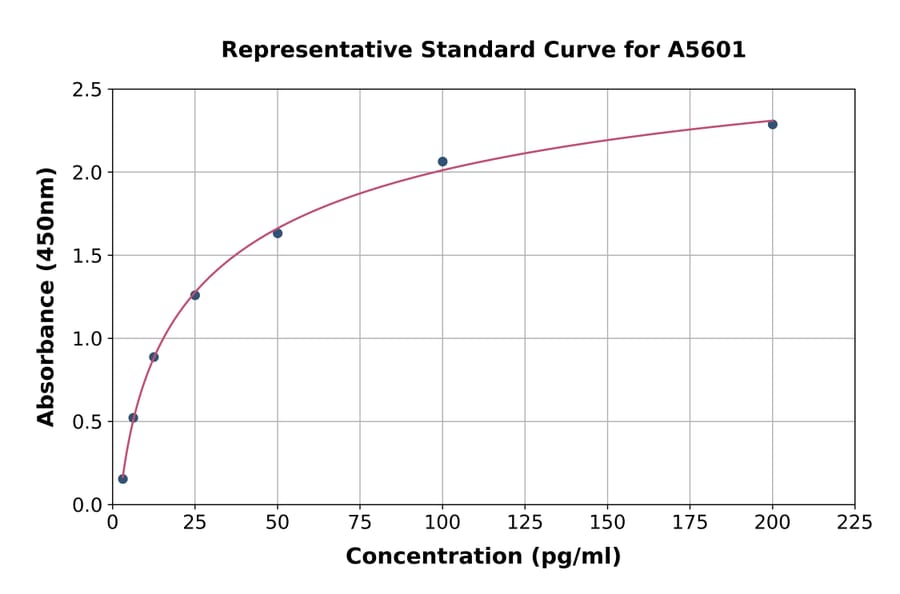 Standard Curve - Mouse Cathepsin G ELISA Kit (A5601) - Antibodies.com