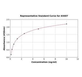 Standard Curve - Human COTL1 ELISA Kit (A5607) - Antibodies.com