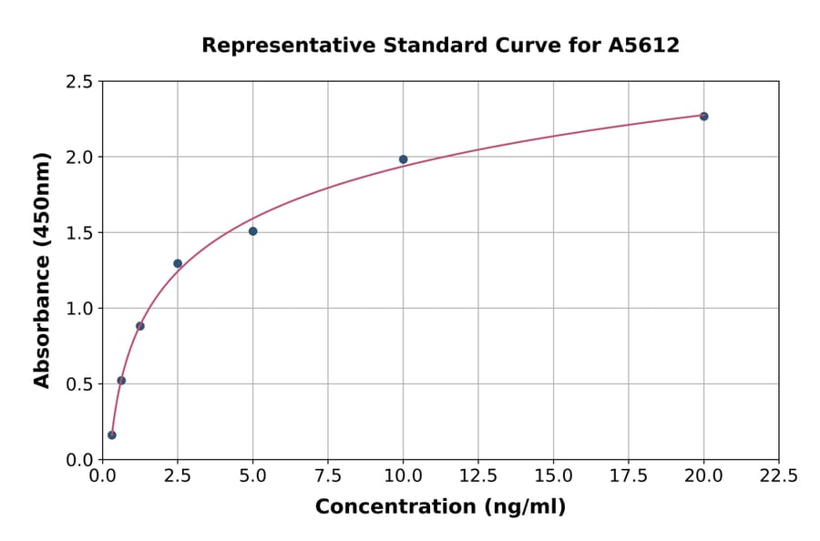 Standard Curve - Rat MFAP4 ELISA Kit (A5612) - Antibodies.com